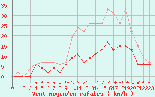 Courbe de la force du vent pour Avord (18)