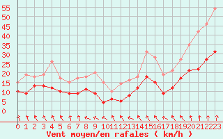 Courbe de la force du vent pour Nancy - Ochey (54)