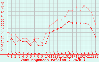 Courbe de la force du vent pour Istres (13)