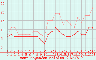 Courbe de la force du vent pour Belfort-Dorans (90)