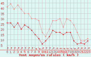 Courbe de la force du vent pour Brest (29)