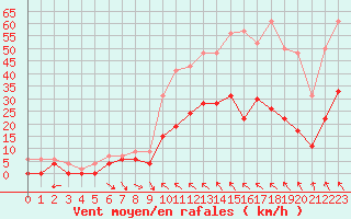 Courbe de la force du vent pour Brive-Laroche (19)