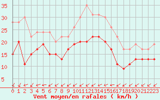 Courbe de la force du vent pour Ile du Levant (83)