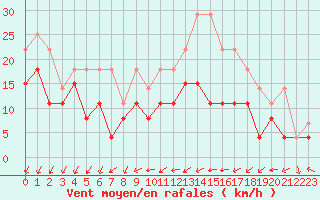 Courbe de la force du vent pour Chteauroux (36)