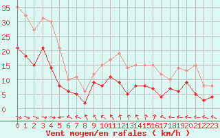 Courbe de la force du vent pour Toulon (83)