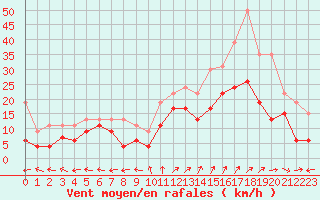 Courbe de la force du vent pour Grenoble/St-Etienne-St-Geoirs (38)