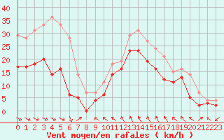 Courbe de la force du vent pour Toulon (83)