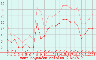 Courbe de la force du vent pour Orly (91)