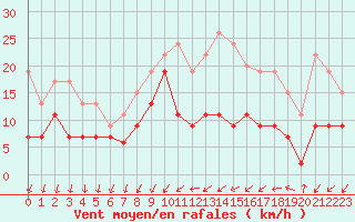 Courbe de la force du vent pour Bordeaux (33)