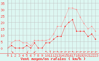 Courbe de la force du vent pour Cazaux (33)