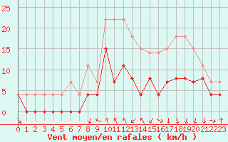 Courbe de la force du vent pour Clermont-Ferrand (63)