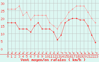 Courbe de la force du vent pour Pointe de Chassiron (17)