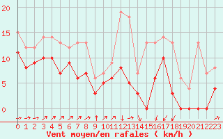 Courbe de la force du vent pour Bordeaux (33)