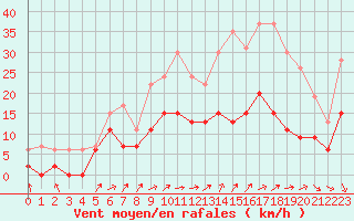 Courbe de la force du vent pour Dole-Tavaux (39)