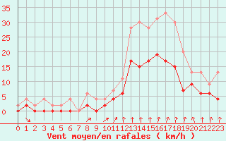 Courbe de la force du vent pour Montlimar (26)