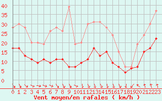 Courbe de la force du vent pour Ste (34)