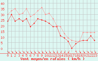 Courbe de la force du vent pour Cap Bar (66)