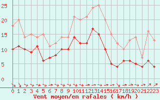 Courbe de la force du vent pour Charleville-Mzires (08)