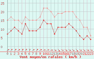 Courbe de la force du vent pour Cherbourg (50)