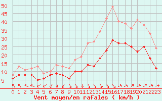 Courbe de la force du vent pour Istres (13)