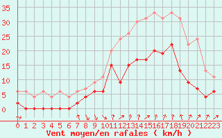 Courbe de la force du vent pour Avignon (84)