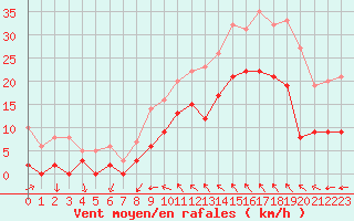 Courbe de la force du vent pour Toulon (83)