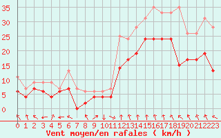 Courbe de la force du vent pour Marignane (13)