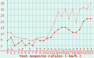 Courbe de la force du vent pour Rennes (35)