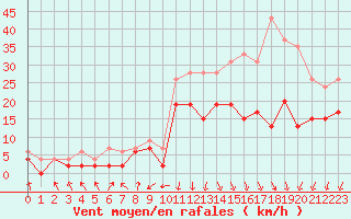 Courbe de la force du vent pour Chambry / Aix-Les-Bains (73)