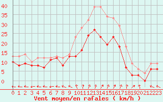 Courbe de la force du vent pour Blois (41)
