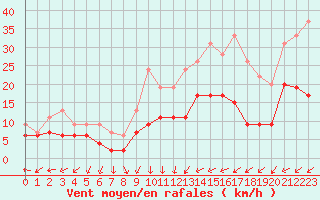 Courbe de la force du vent pour Le Mans (72)