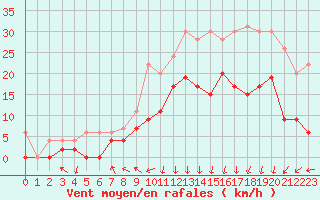 Courbe de la force du vent pour Lannion (22)
