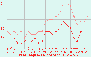 Courbe de la force du vent pour Laval (53)