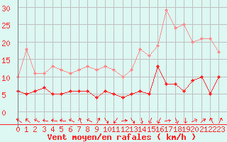 Courbe de la force du vent pour Saint-Etienne (42)