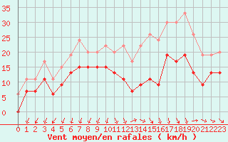 Courbe de la force du vent pour Istres (13)