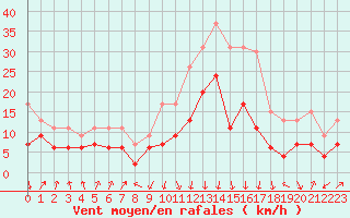 Courbe de la force du vent pour Calvi (2B)