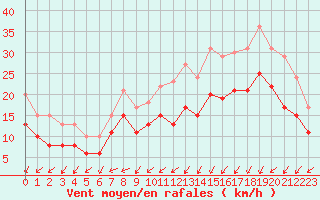 Courbe de la force du vent pour Landivisiau (29)