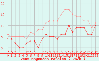 Courbe de la force du vent pour Lille (59)