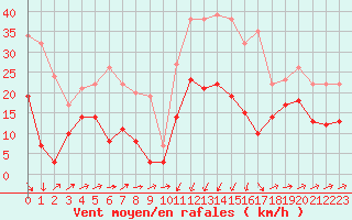 Courbe de la force du vent pour Formigures (66)