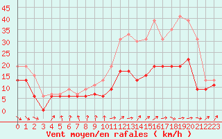 Courbe de la force du vent pour Troyes (10)