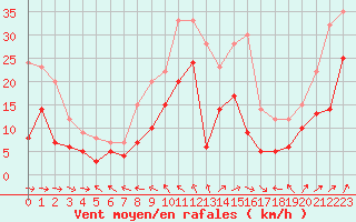 Courbe de la force du vent pour Le Talut - Belle-Ile (56)