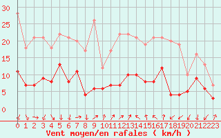 Courbe de la force du vent pour Luxeuil (70)