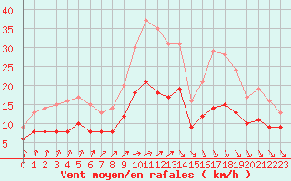 Courbe de la force du vent pour Ploudalmezeau (29)