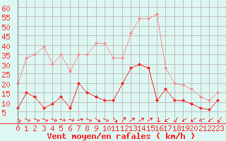 Courbe de la force du vent pour Cap Camarat (83)