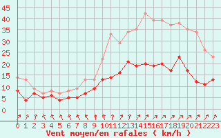 Courbe de la force du vent pour Nantes (44)