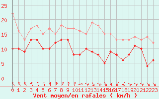 Courbe de la force du vent pour Cherbourg (50)