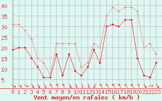 Courbe de la force du vent pour Cap Bar (66)