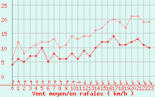 Courbe de la force du vent pour Pointe de Socoa (64)