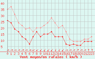 Courbe de la force du vent pour Ile du Levant (83)