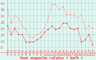 Courbe de la force du vent pour Brest (29)